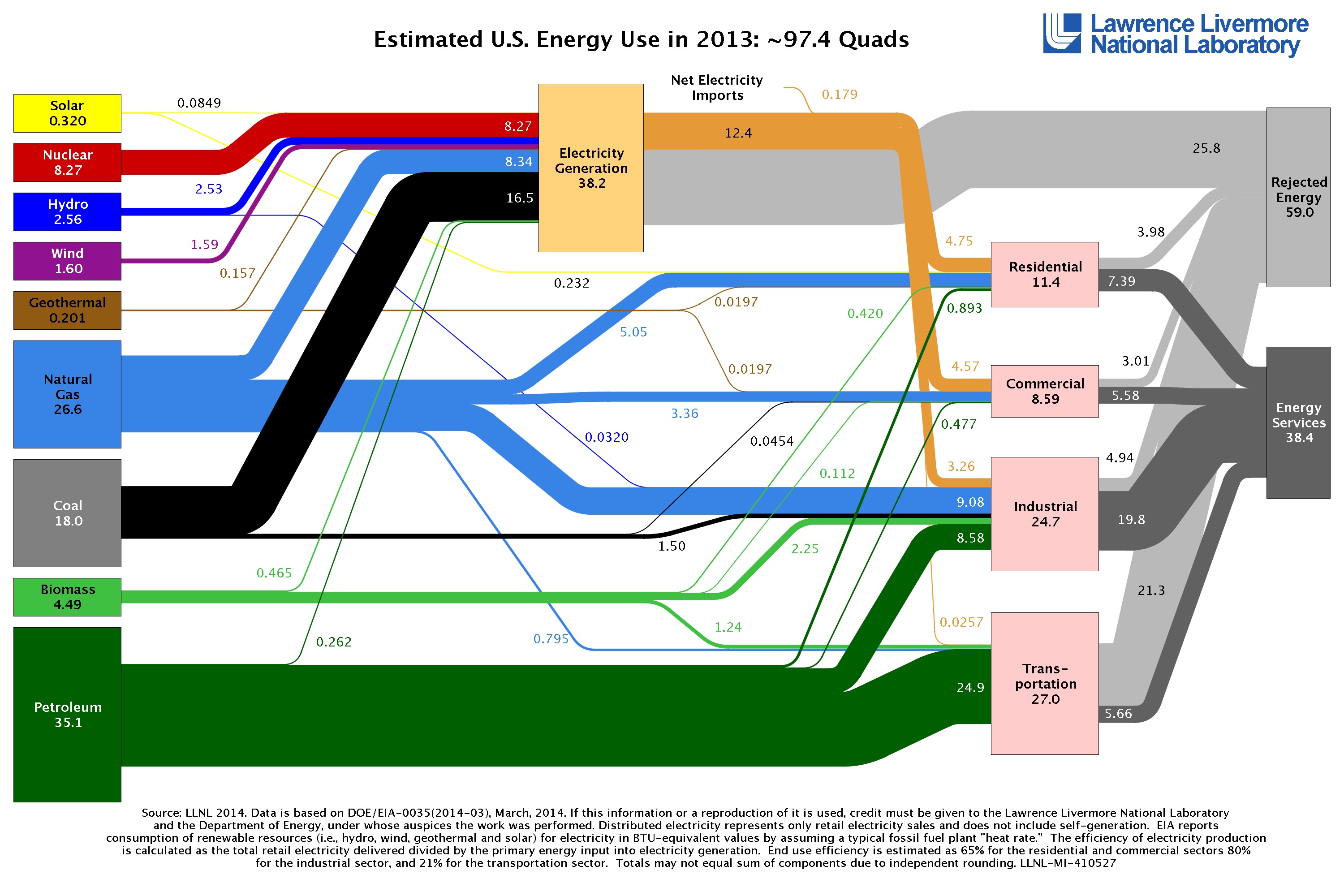 US energy - all uses - 2013 - flow charts Lawrence Livermore National Laboratory
