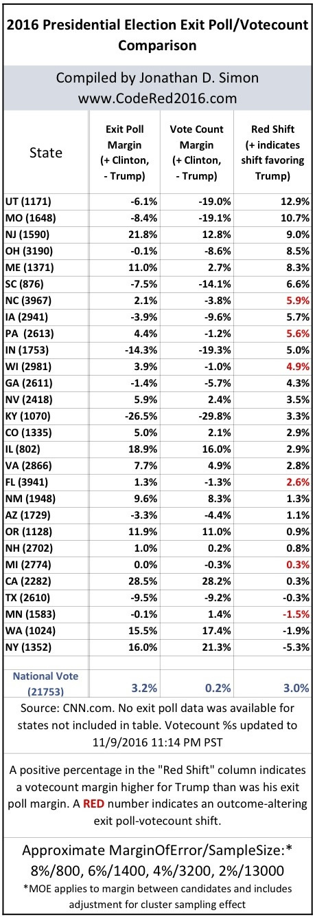 red shift 2016 Presidential race - exit polls vs voting machines